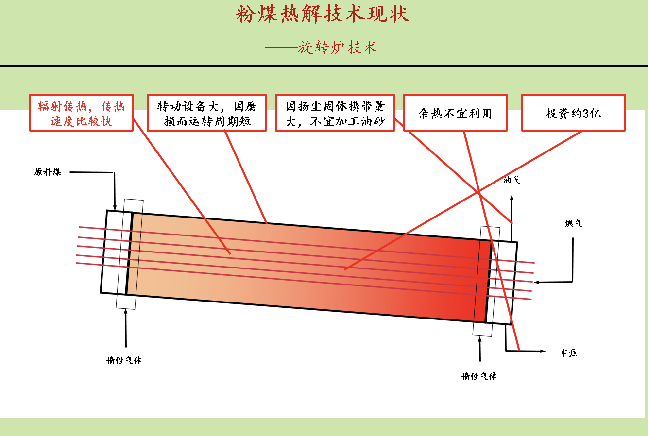 粉煤薄壁热解技术(图2)